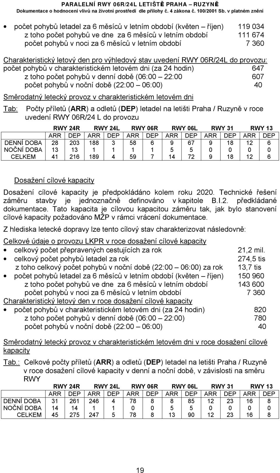 pohybů v noční době (22:00 06:00) 40 Směrodatný letecký provoz v charakteristickém letovém dni Tab: DENNÍ DOBA NOČNÍ DOBA CELKEM Počty příletů (ARR) a odletů (DEP) letadel na letišti Praha / Ruzyně v