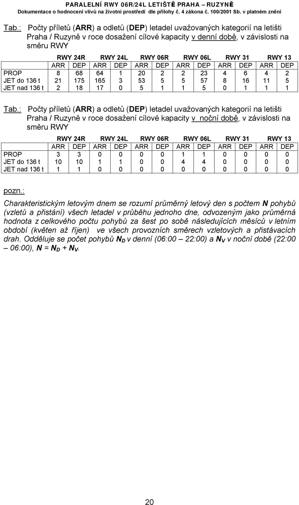 : Počty příletů (ARR) a odletů (DEP) letadel uvažovaných kategorií na letišti Praha / Ruzyně v roce dosažení cílové kapacity v noční době, v závislosti na směru RWY PROP JET do 136 t JET nad 136 t