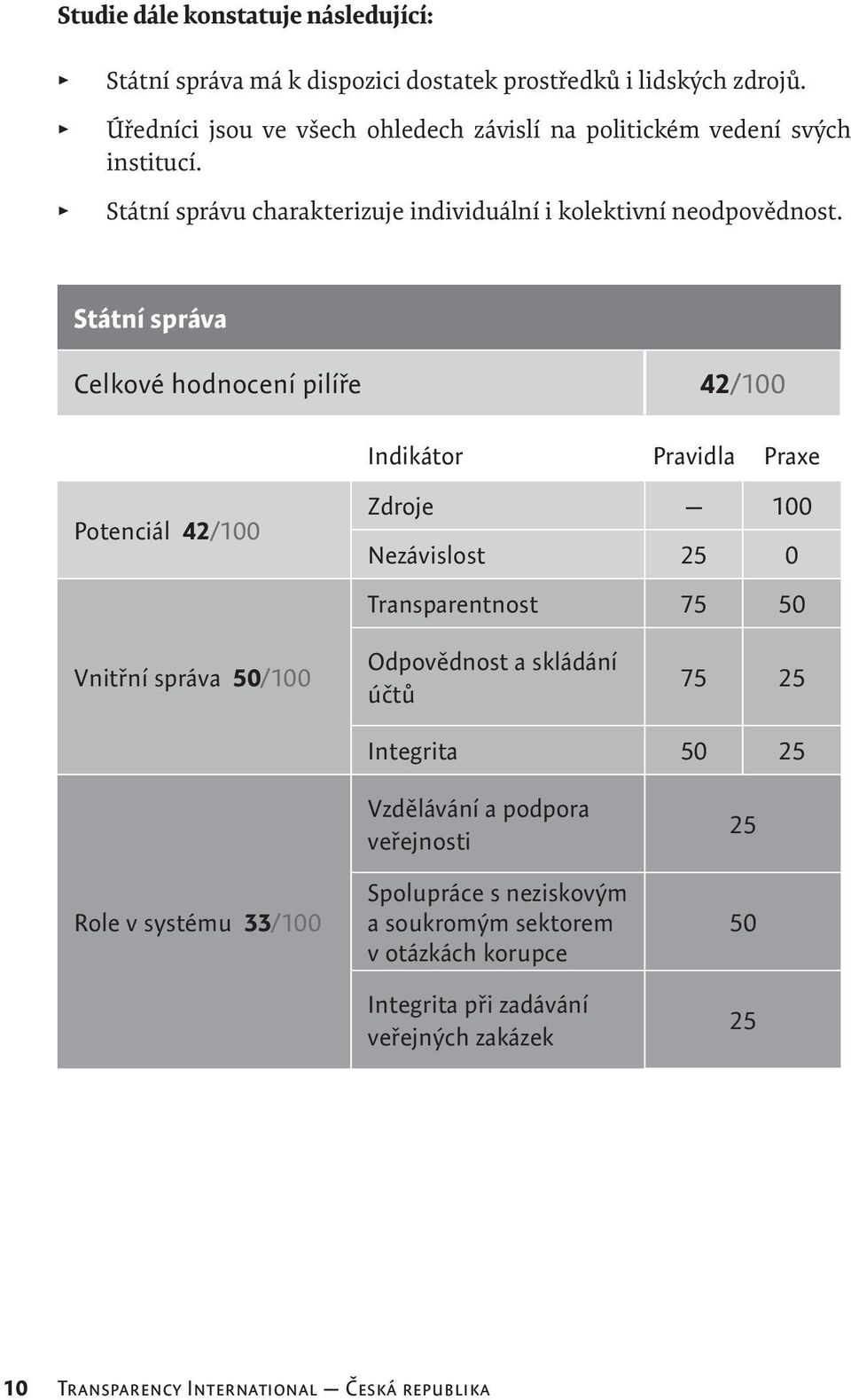 Státní správa Celkové hodnocení pilíře 42/100 Indikátor Pravidla Praxe Potenciál 42/100 Zdroje 100 Nezávislost 25 0 Transparentnost 75 50 Vnitřní správa 50/100