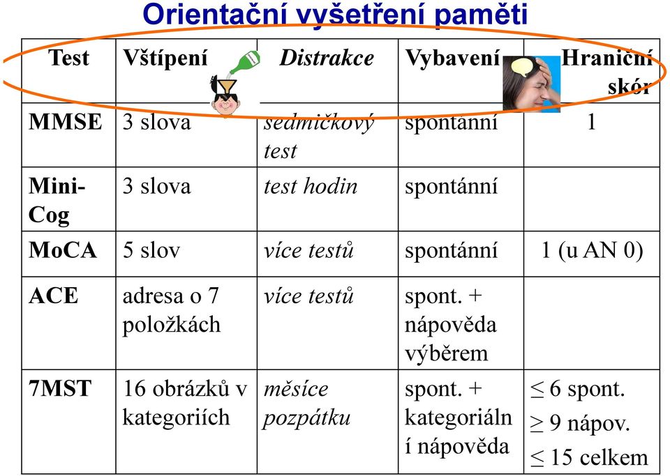 spontánní 1 (u AN 0) ACE adresa o 7 položkách 7MST 16 obrázků v kategoriích více testů