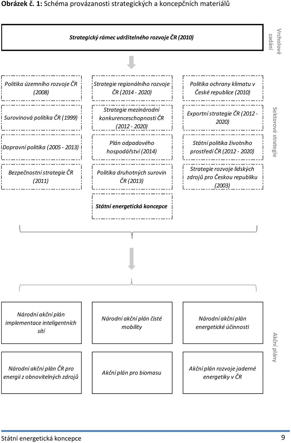 Politika ochrany klimatu v České republice (2010) Surovinová politika ČR (1999) Strategie mezinárodní konkurenceschopnosti ČR (2012-2020) Exportní strategie ČR (2012-2020) Dopravní politika