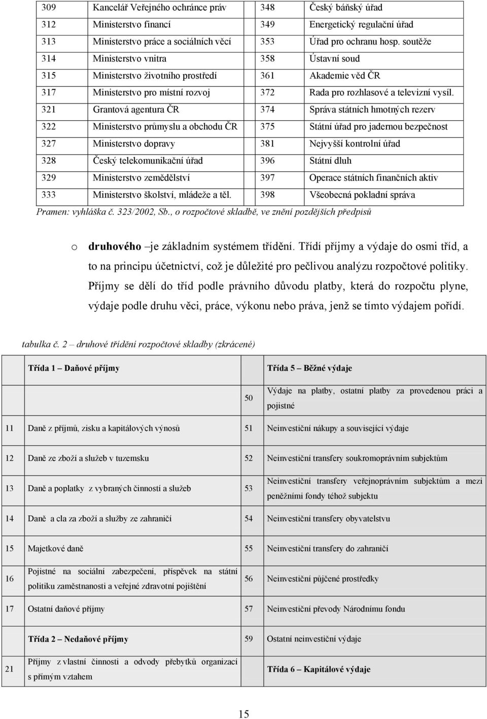 321 Grantová agentura ČR 374 Správa státních hmotných rezerv 322 Ministerstvo průmyslu a obchodu ČR 375 Státní úřad pro jadernou bezpečnost 327 Ministerstvo dopravy 381 Nejvyšší kontrolní úřad 328