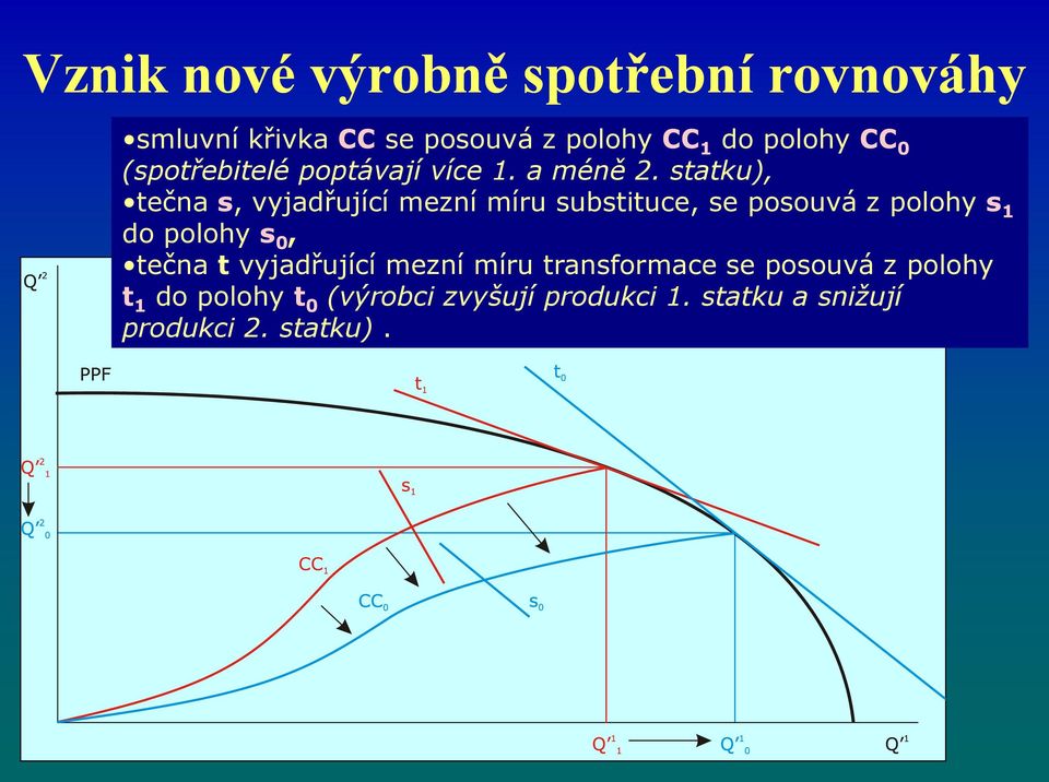 statku), tečna s, vyjadřující mezní míru substituce, se posouvá z polohy s 1 do polohy s 0,