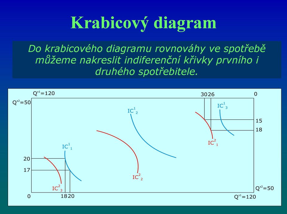 můžeme nakreslit indiferenční