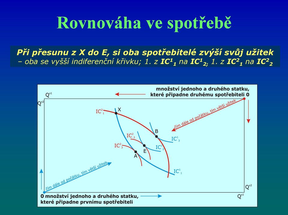 užitek oba se vyšší indiferenční