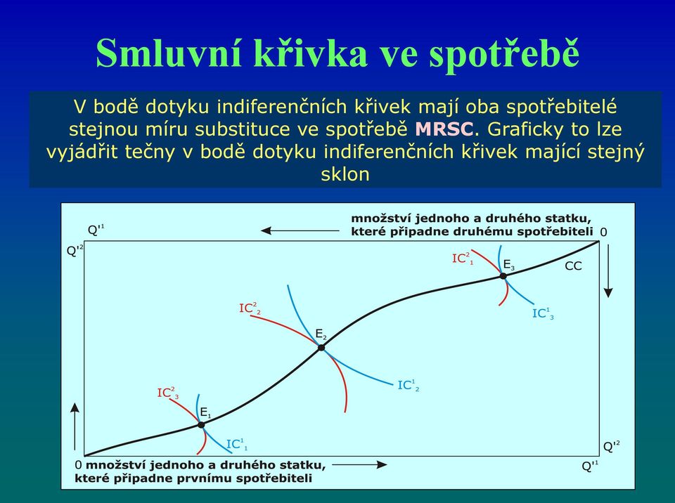 míru substituce ve spotřebě MRSC.