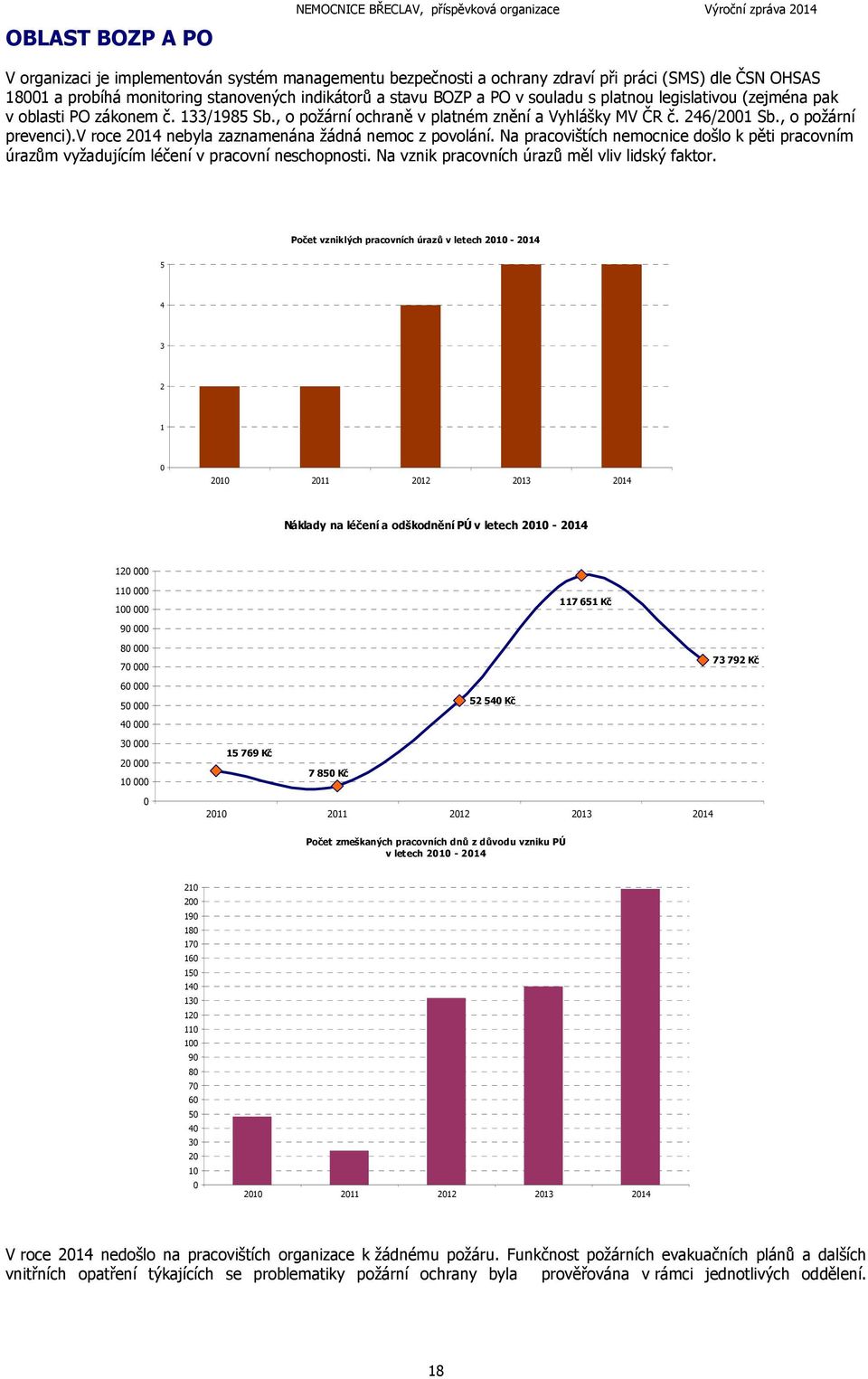 246/2001 Sb., o požární prevenci).v roce 2014 nebyla zaznamenána žádná nemoc z povolání. Na pracovištích nemocnice došlo k pěti pracovním úrazům vyžadujícím léčení v pracovní neschopnosti.