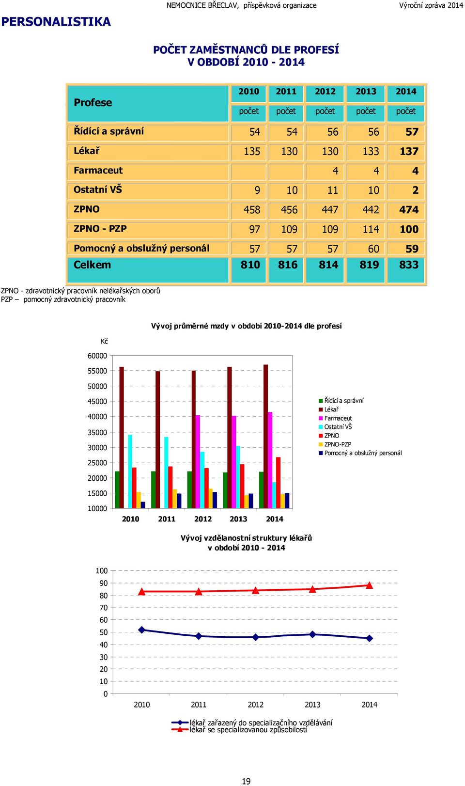 zdravotnický pracovník nelékařských oborů PZP pomocný zdravotnický pracovník Vývoj průměrné mzdy v období 2010-2014 dle profesí Kč 60000 55000 50000 45000 40000 35000 30000 25000 Řídící a správní