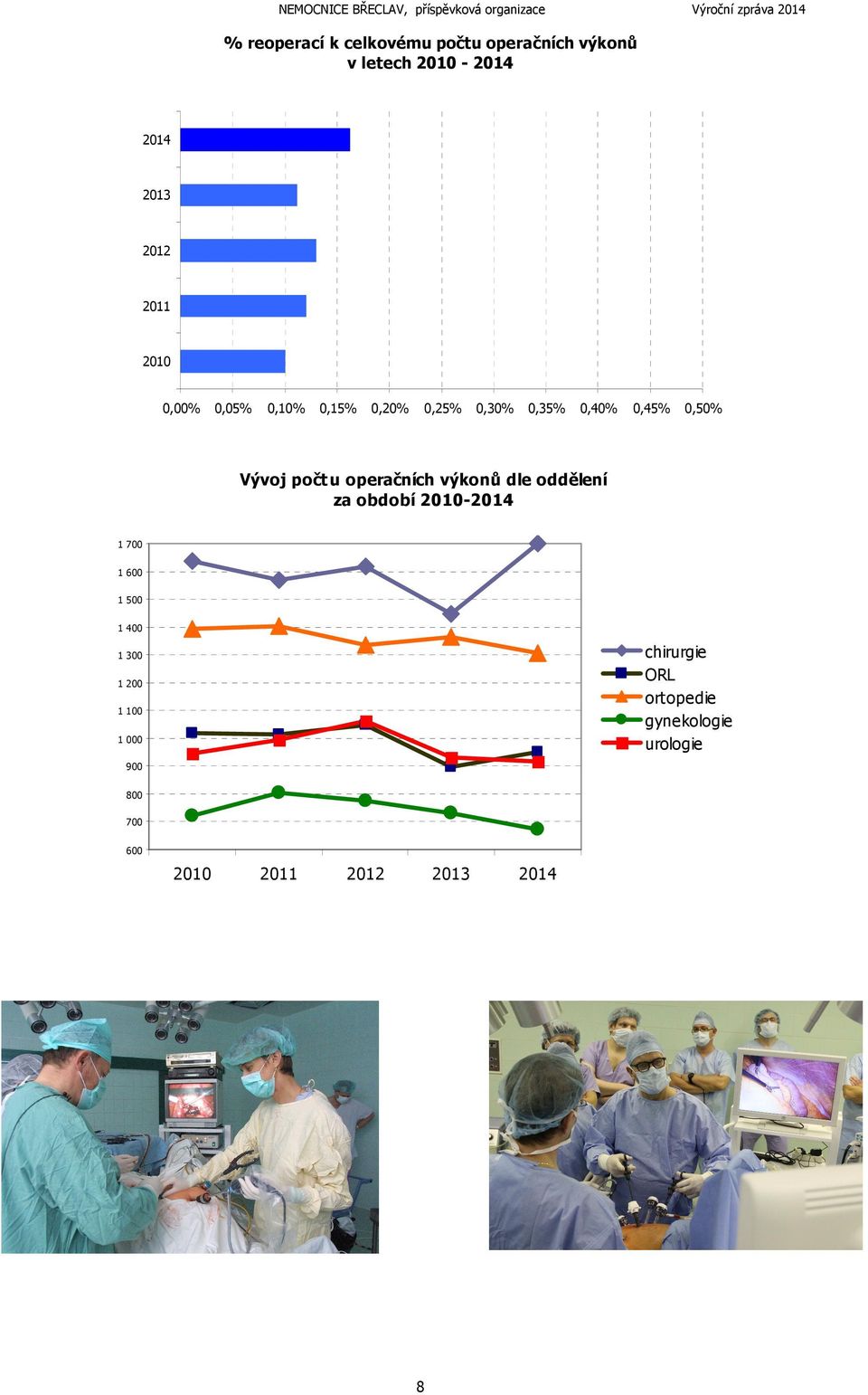 počtu operačních výkonů dle oddělení za období 2010-2014 1 700 1 600 1 500 1 400 1