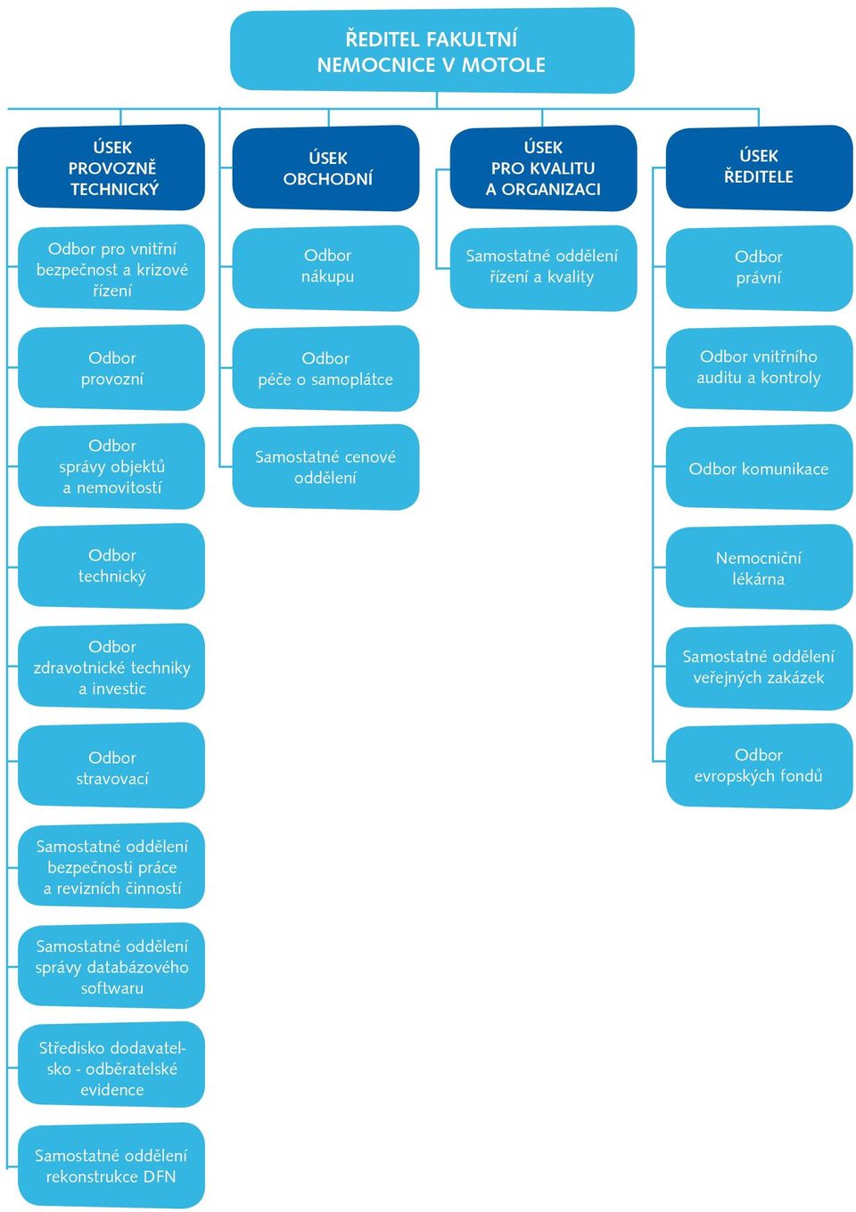 oddělení Odbor komunikace Odbor technický Nemocniční lékárna Odbor zdravotnické techniky a investic Samostatné oddělení veřejných zakázek Odbor stravovací Odbor evropských fondů