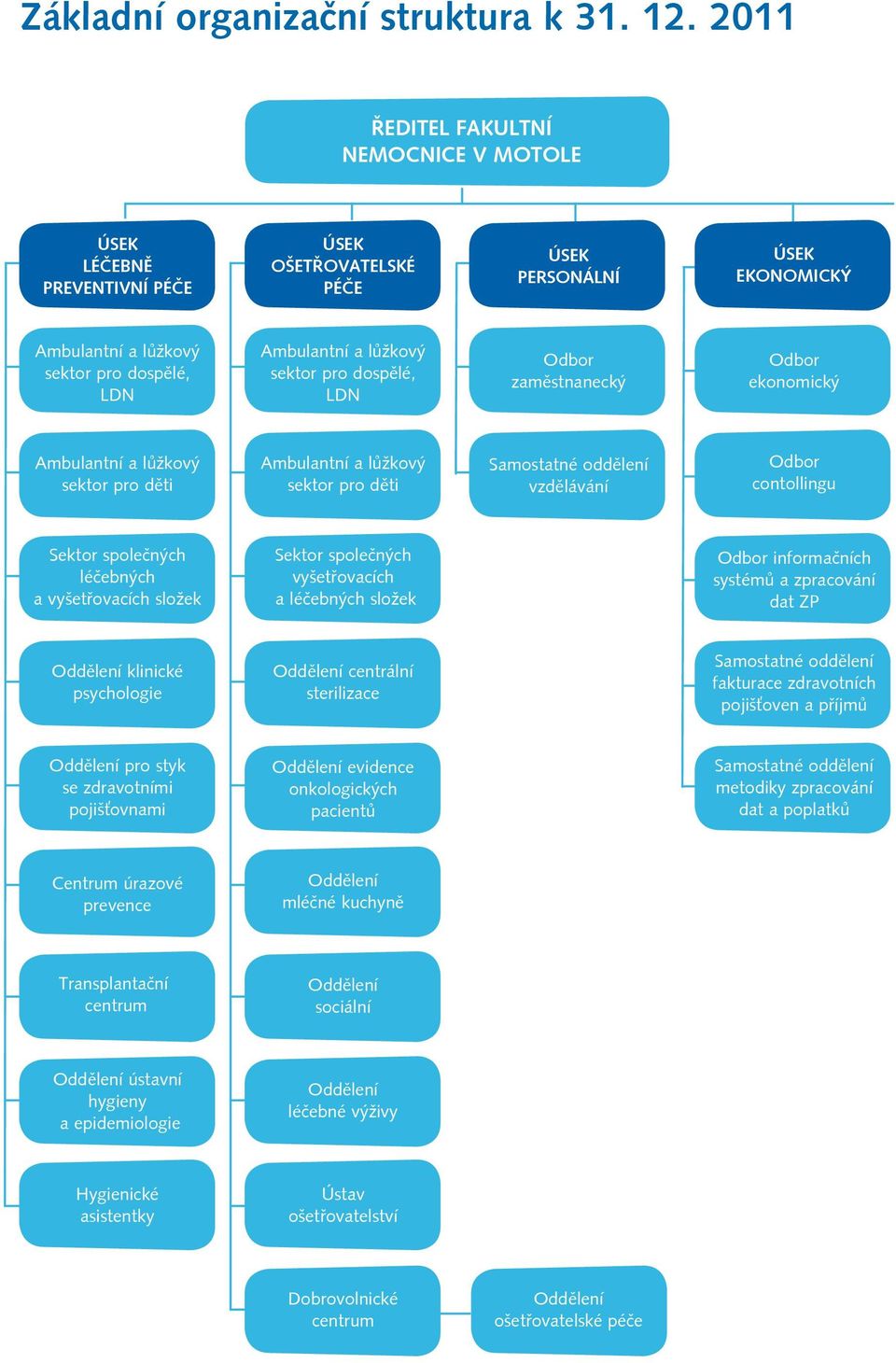 sektor pro dospělé, LDN Odbor zaměstnanecký Odbor ekonomický Ambulantní a lůžkový sektor pro děti Ambulantní a lůžkový sektor pro děti Samostatné oddělení vzdělávání Odbor contollingu Sektor