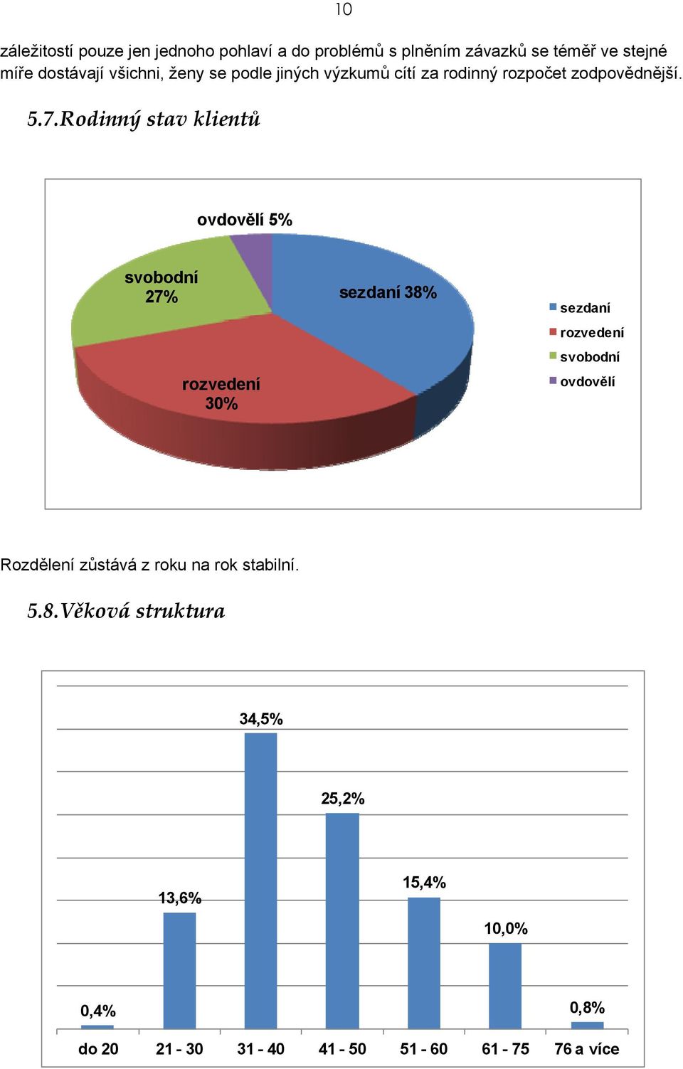 Rodinný stav klientů ovdovělí 5% svobodní 27% rozvedení 30% sezdaní 38% sezdaní rozvedení svobodní ovdovělí