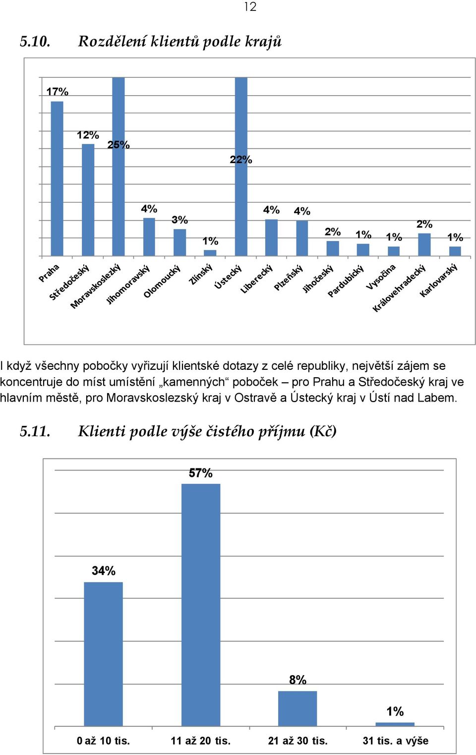 klientské dotazy z celé republiky, největší zájem se koncentruje do míst umístění kamenných poboček pro Prahu a