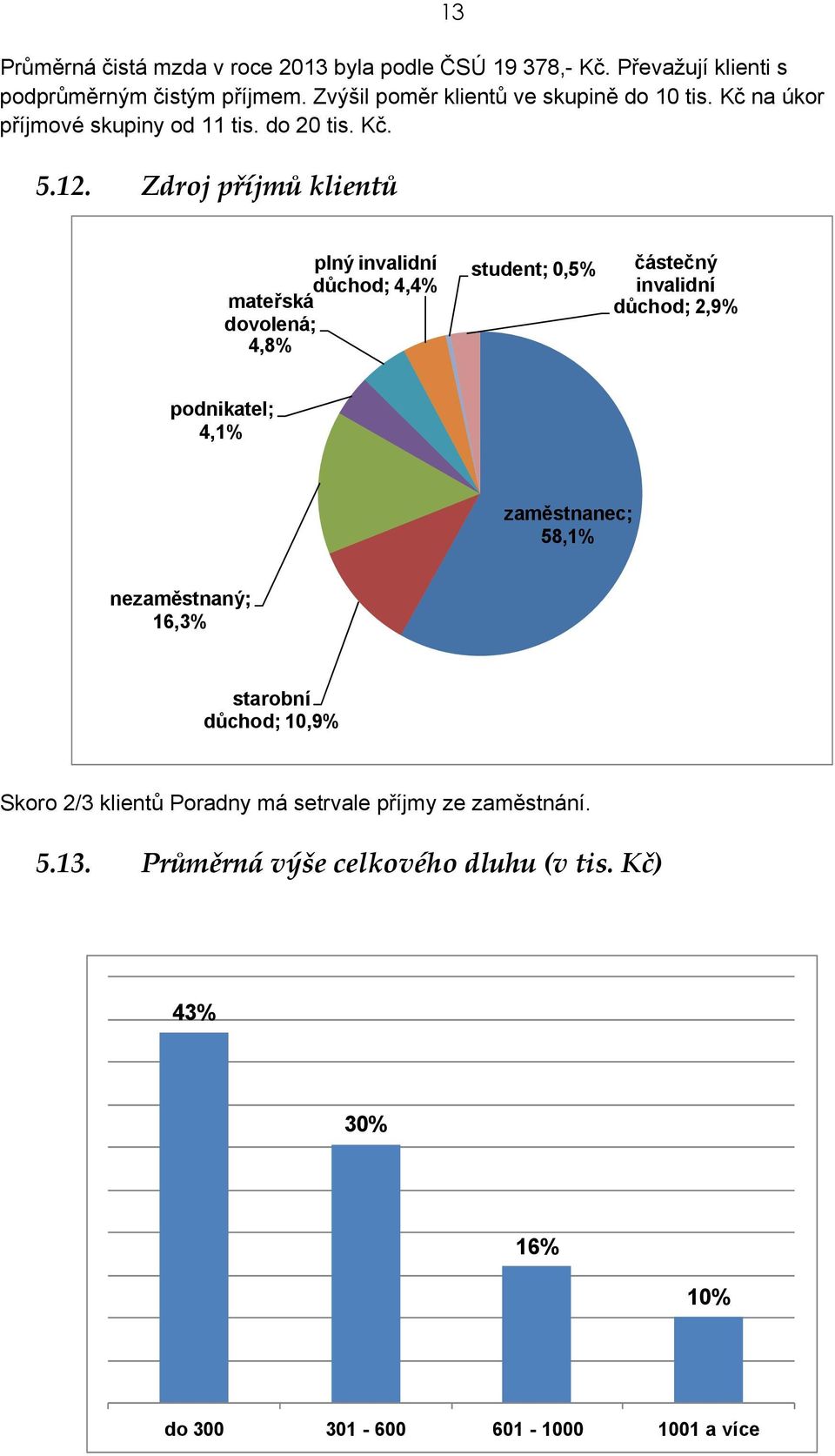 Zdroj příjmů klientů 13 plný invalidní důchod; 4,4% student; 0,5% částečný invalidní mateřská důchod; 2,9% dovolená; 4,8% podnikatel; 4,1%