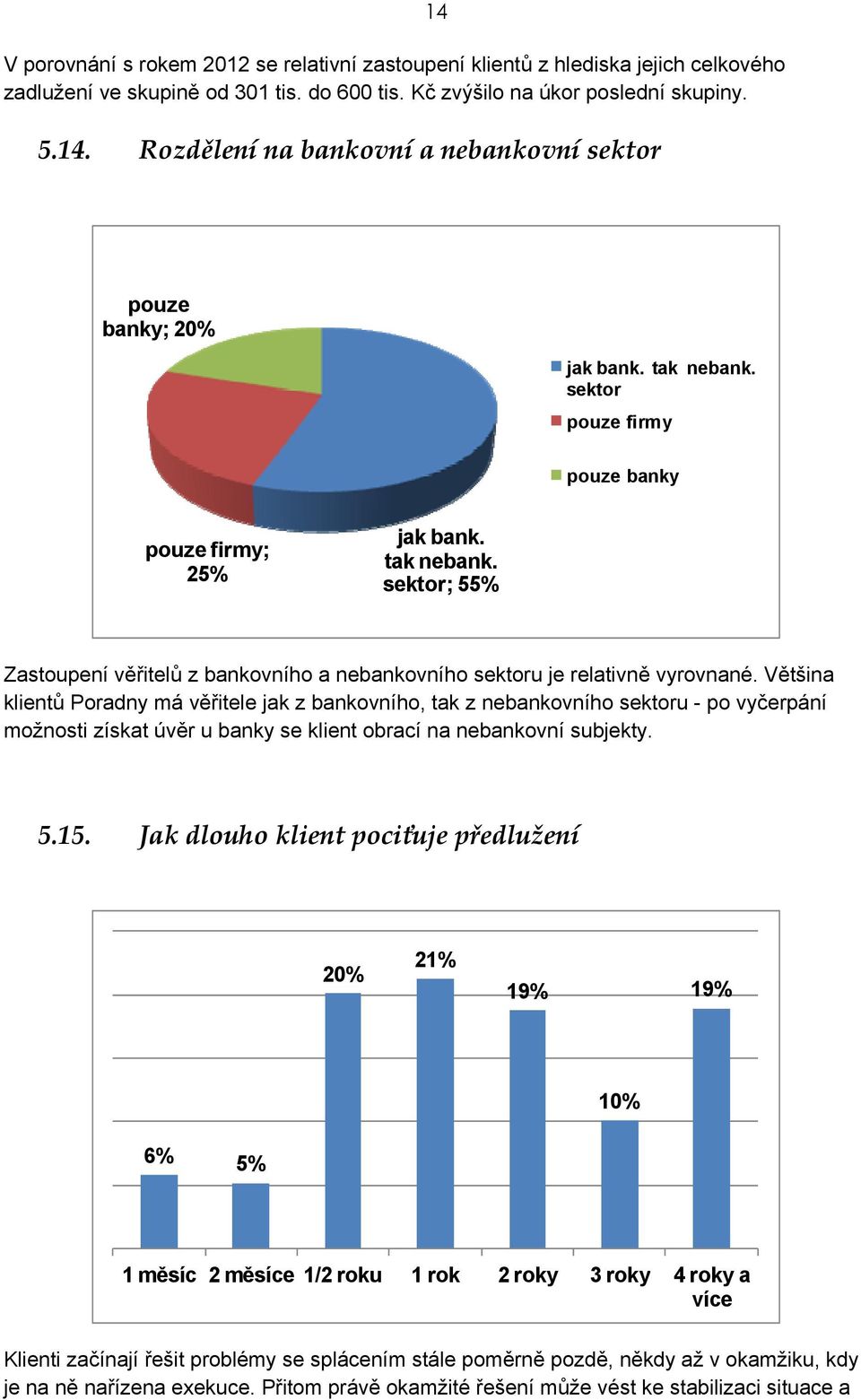 Většina klientů Poradny má věřitele jak z bankovního, tak z nebankovního sektoru - po vyčerpání možnosti získat úvěr u banky se klient obrací na nebankovní subjekty. 5.15.