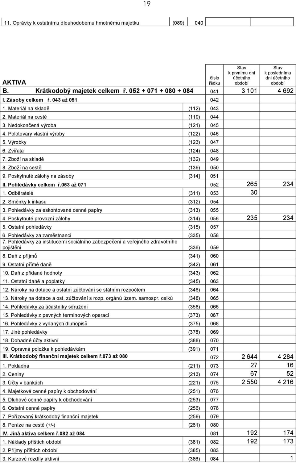 Zboží na skladě (132) 049 8. Zboží na cestě (139) 050 Stav k prvnímu dni účetního období Stav k poslednímu dni účetního období 9. Poskytnuté zálohy na zásoby [314] 051 II. Pohledávky celkem ř.