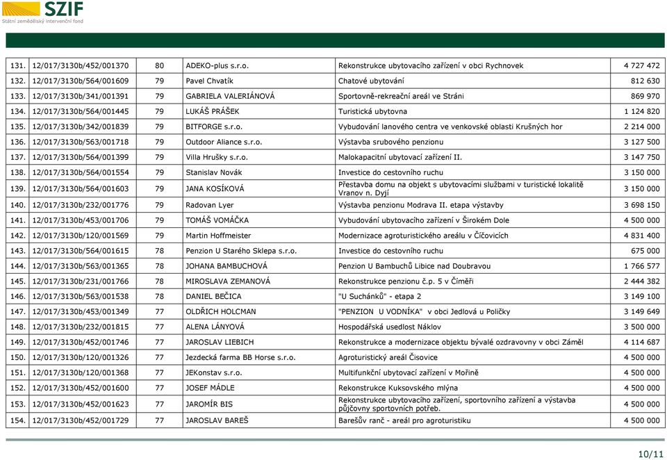 12/017/3130b/342/001839 79 BITFORGE s.r.o. Vybudování lanového centra ve venkovské oblasti Krušných hor 2 214 000 136. 12/017/3130b/563/001718 79 Outdoor Aliance s.r.o. Výstavba srubového penzionu 3 127 500 137.