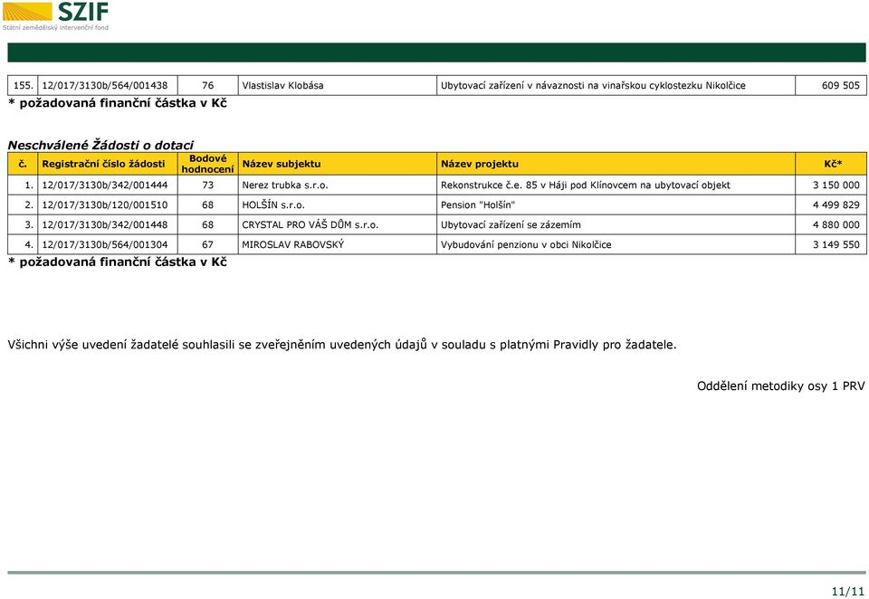 12/017/3130b/120/001510 68 HOLŠÍN s.r.o. Pension "Holšín" 4 499 829 3. 12/017/3130b/342/001448 68 CRYSTAL PRO VÁŠ DŮM s.r.o. Ubytovací zařízení se zázemím 4 880 000 4.