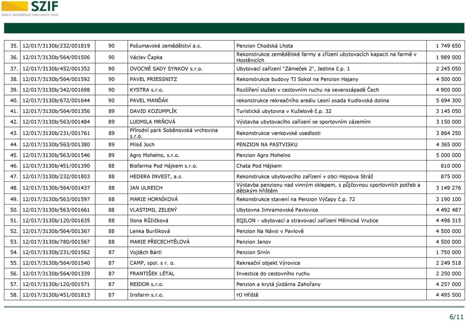 p. 1 2 245 050 38. 12/017/3130b/564/001592 90 PAVEL PRIESSNITZ Rekonstrukce budovy TJ Sokol na Penzion Hajany 4 500 000 39. 12/017/3130b/342/001698 90 KYSTRA s.r.o. Rozšíření služeb v cestovním ruchu na severozápadě Čech 4 900 000 40.