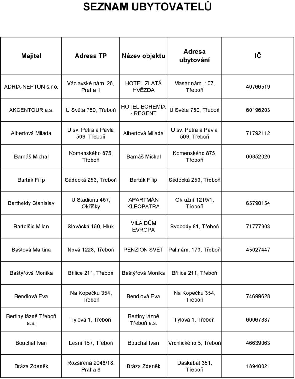 Petra a Pavla 509, 71792112 Barnáš Michal Komenského 875, Barnáš Michal Komenského 875, 60852020 Barták Filip Sádecká 253, Barták Filip Sádecká 253, Bartheldy Stanislav U Stadionu 467, Okříšky