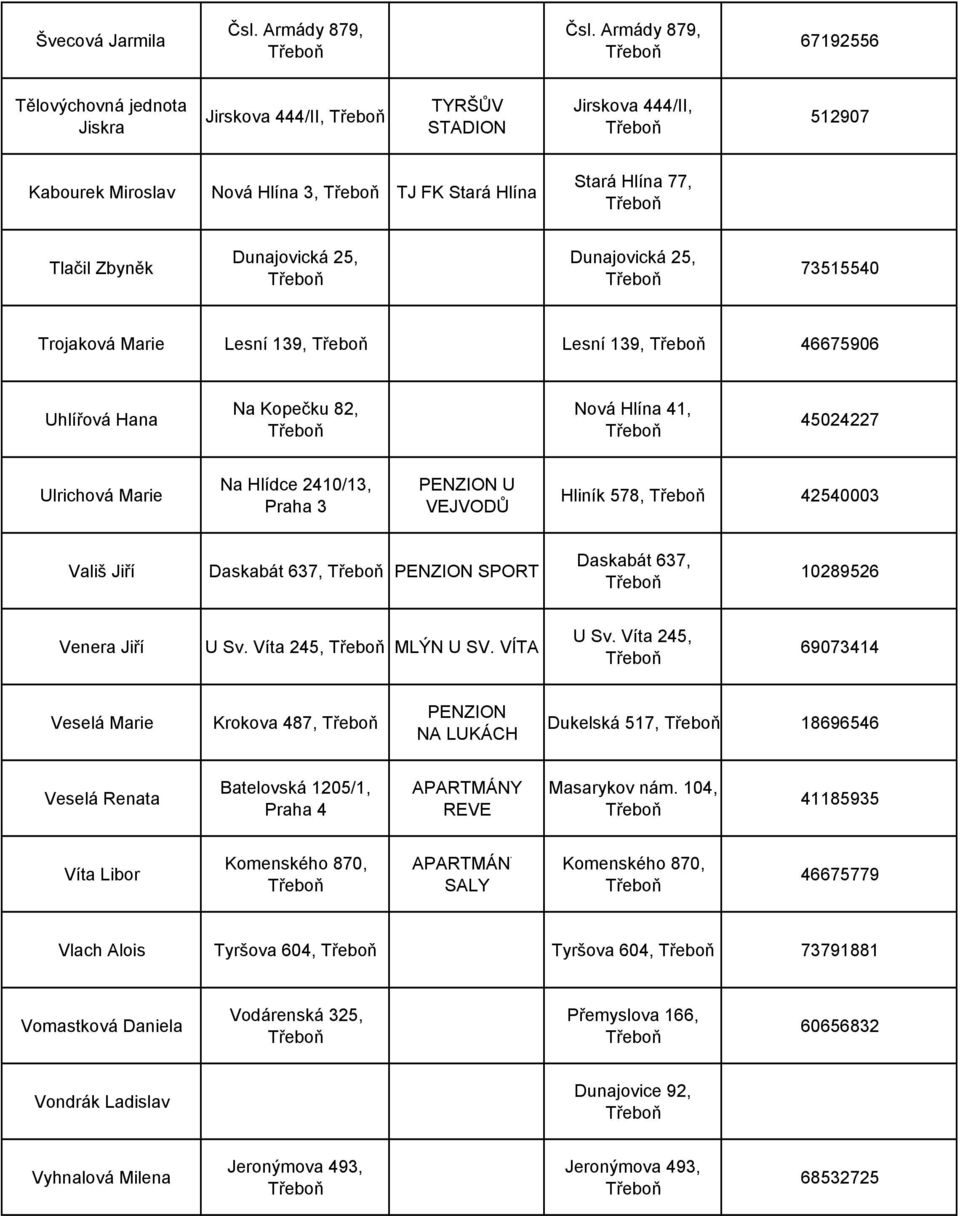 25, Dunajovická 25, 73515540 Trojaková Marie Lesní 139, Lesní 139, 46675906 Uhlířová Hana Na Kopečku 82, Nová Hlína 41, 45024227 Ulrichová Marie Na Hlídce 2410/13, Praha 3 U VEJVODŮ Hliník 578,