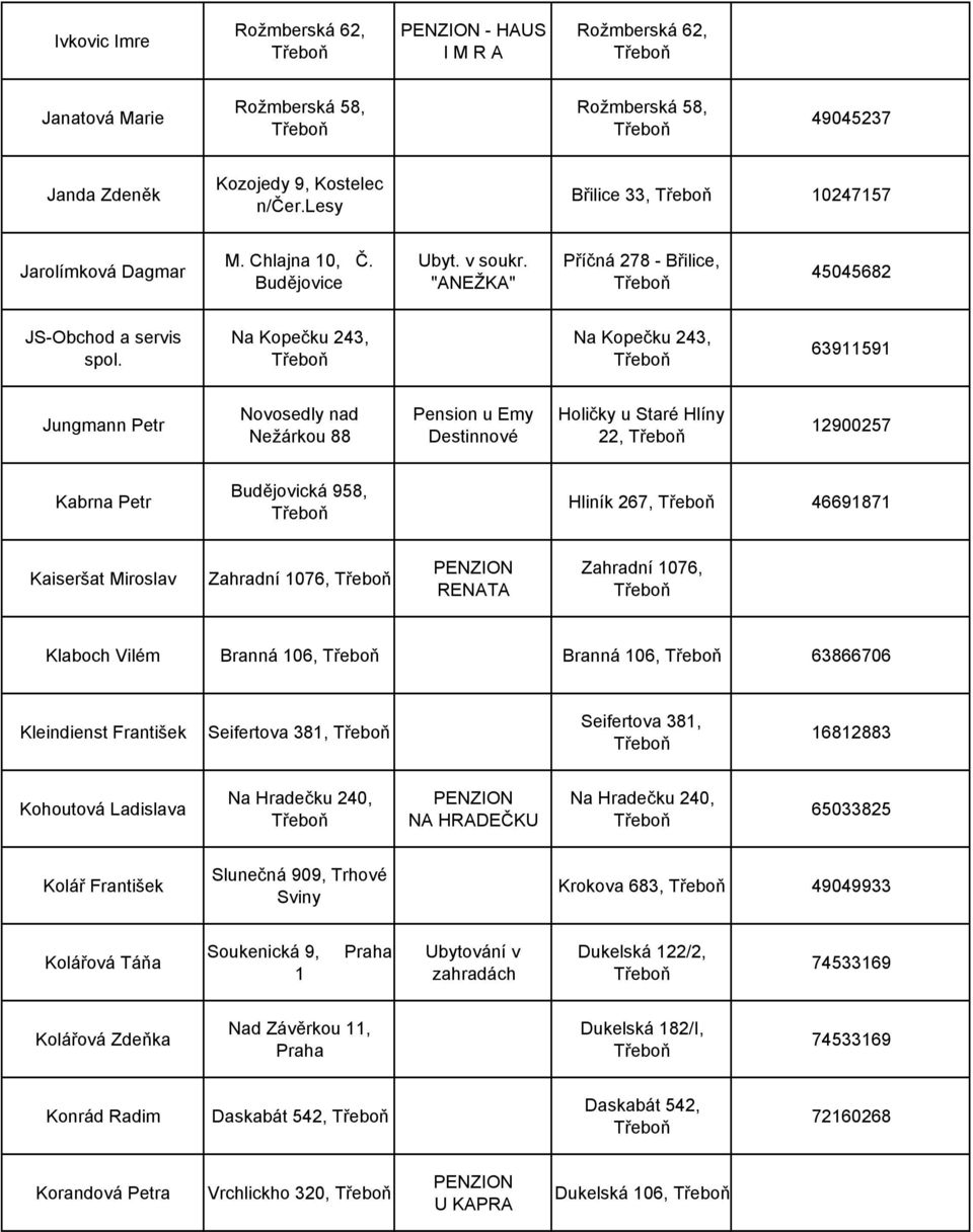 Na Kopečku 243, Na Kopečku 243, 63911591 Jungmann Petr Novosedly nad Nežárkou 88 Pension u Emy Destinnové Holičky u Staré Hlíny 22, 12900257 Kabrna Petr Budějovická 958, Hliník 267, 46691871