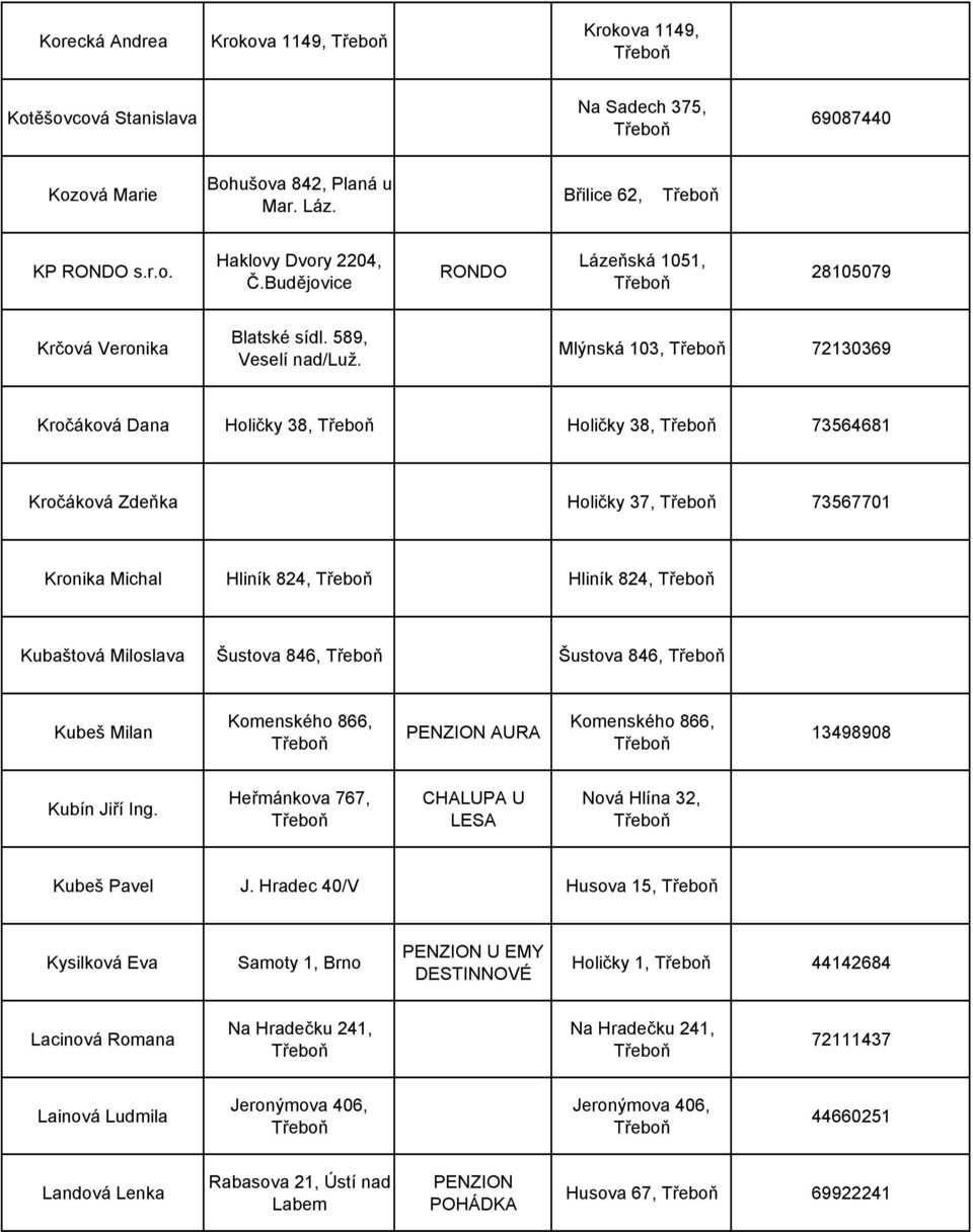 Mlýnská 103, 72130369 Kročáková Dana Holičky 38, Holičky 38, 73564681 Kročáková Zdeňka Holičky 37, 73567701 Kronika Michal Hliník 824, Hliník 824, Kubaštová Miloslava Šustova 846, Šustova 846, Kubeš