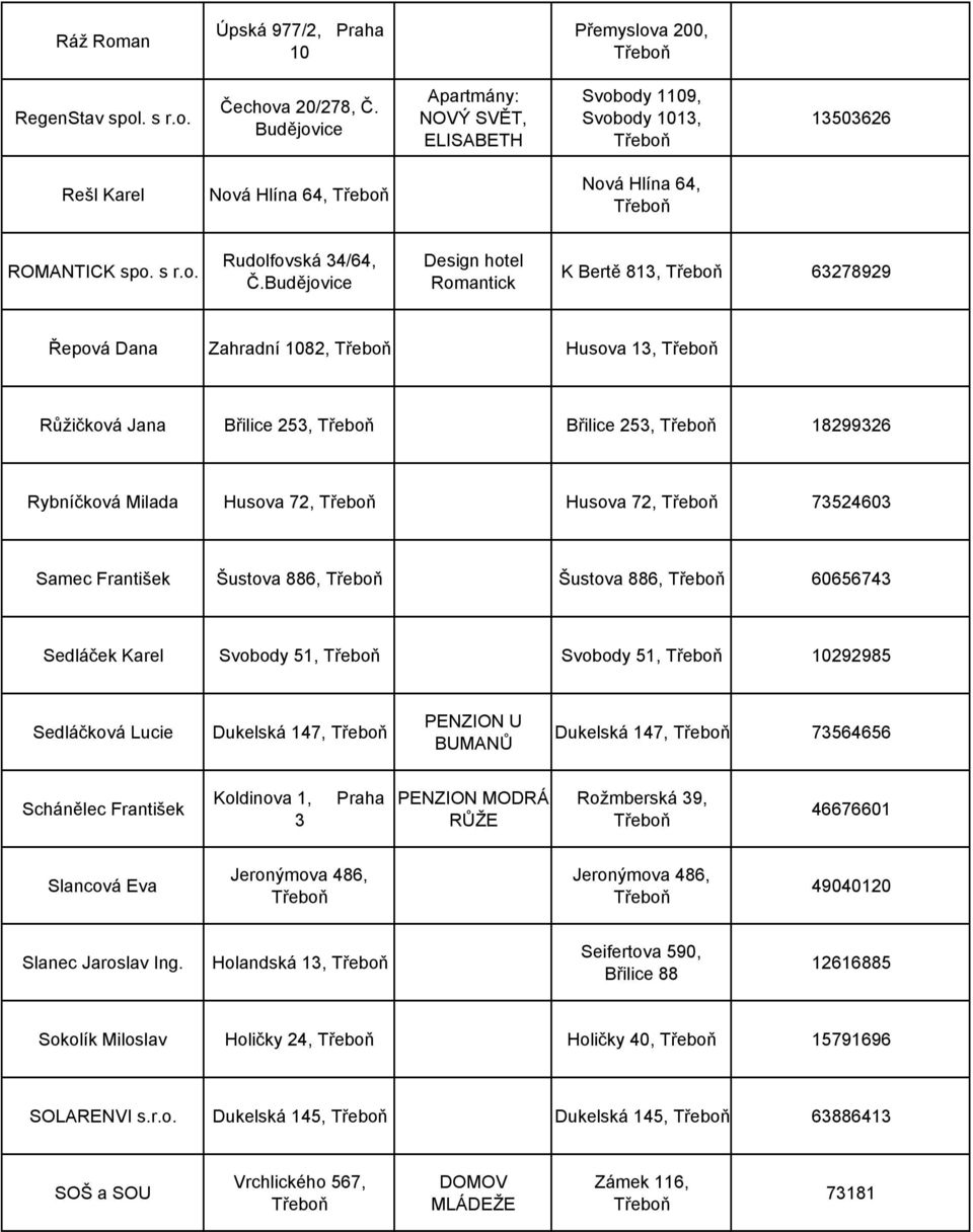 Budějovice Design hotel Romantick K Bertě 813, 63278929 Řepová Dana Zahradní 1082, Husova 13, Růžičková Jana Břilice 253, Břilice 253, 18299326 Rybníčková Milada Husova 72, Husova 72, 73524603 Samec