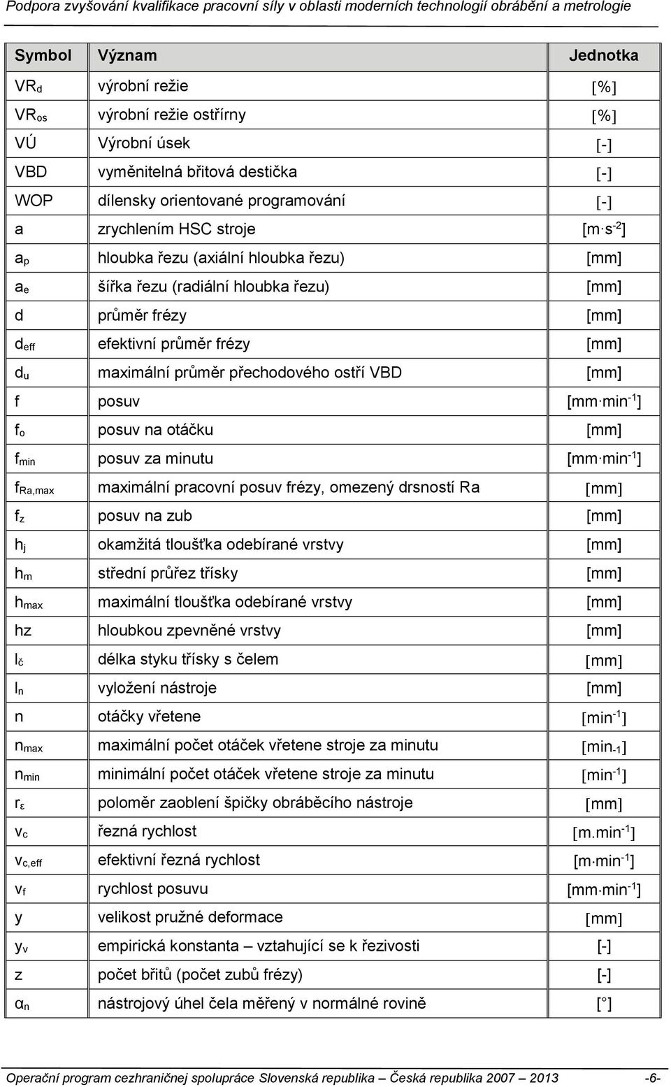 posuv [mm min -1 ] f o posuv na otáčku [mm] f min posuv za minutu [mm min -1 ] f Ra,max maximální pracovní posuv frézy, omezený drsností Ra mm f z posuv na zub [mm] h j okamžitá tloušťka odebírané