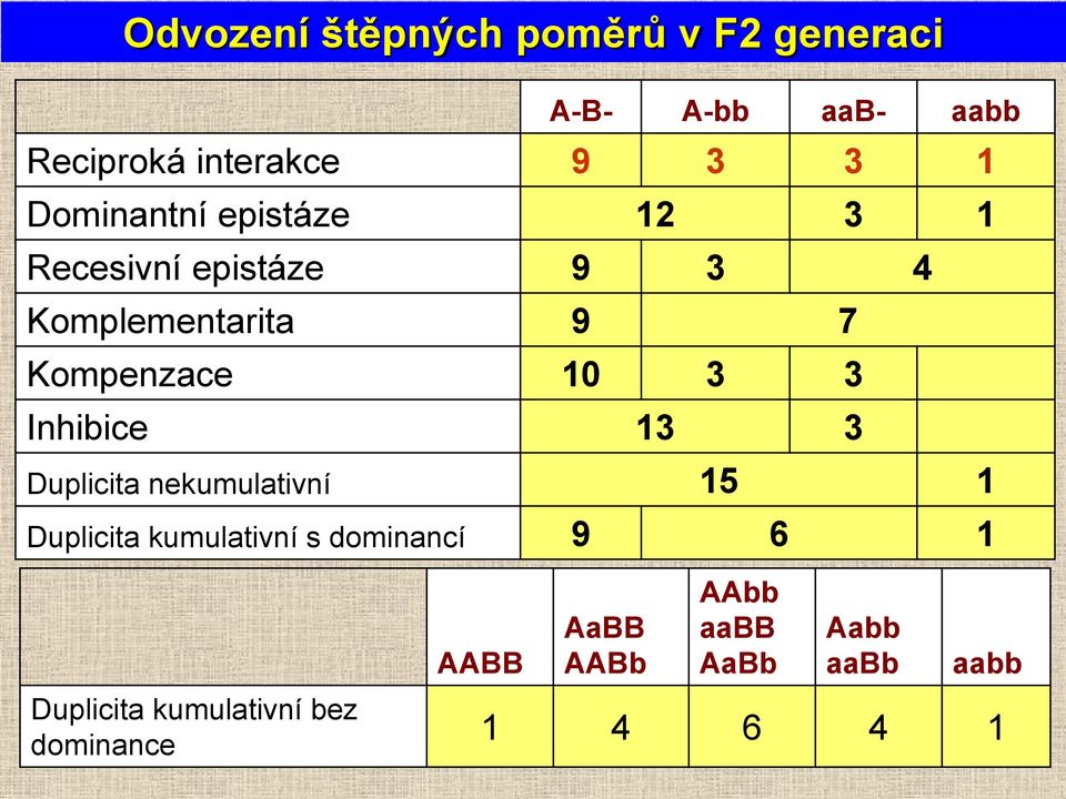 3 Inhibice 13 3 Duplicita nekumulativní 15 1 Duplicita kumulativní s dominancí 9 6 1