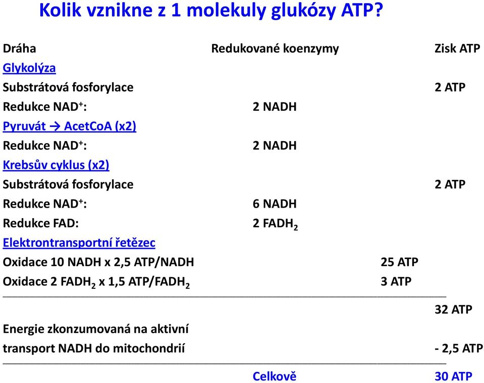 : Krebsův cyklus (x2) Substrátová fosforylace Redukce NAD + : 2 NADH 2 NADH 6 NADH Redukce FAD: 2 FADH 2