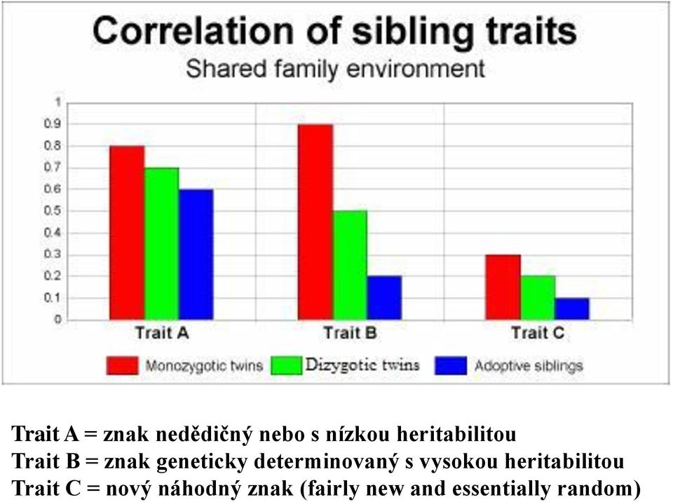 determinovaný s vysokou heritabilitou Trait