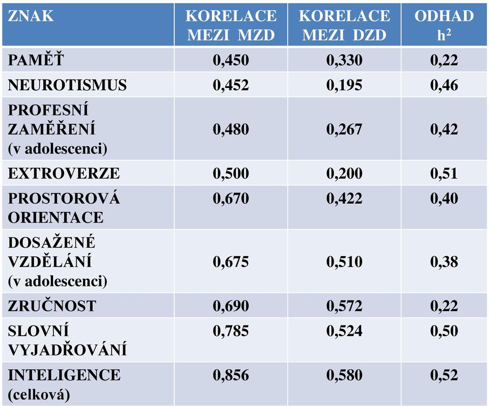 PROSTOROVÁ ORIENTACE DOSAŽENÉ VZDĚLÁNÍ (v adolescenci) 0,670 0,422 0,40 0,675 0,510 0,38