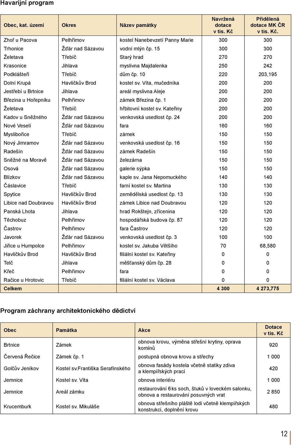 Víta, mučedníka 200 200 Jestřebí u Brtnice Jihlava areál myslivna Aleje 200 200 Březina u Hořepníku Pelhřimov zámek Březina čp. 1 200 200 Želetava Třebíč hřbitovní kostel sv.