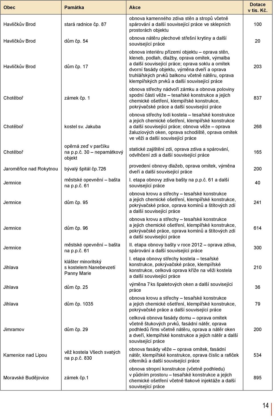 p.č. 61 klášter minoritský s kostelem Nanebevzetí Panny Marie Jihlava dům čp. 1035 Jimramov dům čp. 29 Kamenice nad Lipou Moravské Budějovice věž kostela Všech svatých na p.p.č. 830 zámek čp.