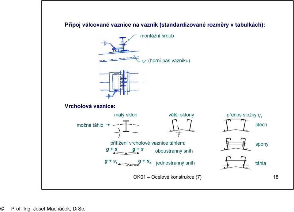q z možné táhlo plech přitížení vrcholové vaznice táhlem: g + s g + s oboustranný