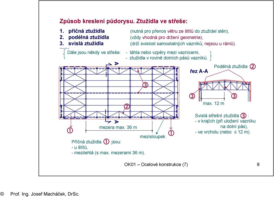 ----------- Dále jsou někdy ve střeše: - táhla nebo vzpěry mezi vaznicemi, - ztužidla v rovině dolních pásů vazníků. A řez A-A Podélná ztužidla A mezera max.