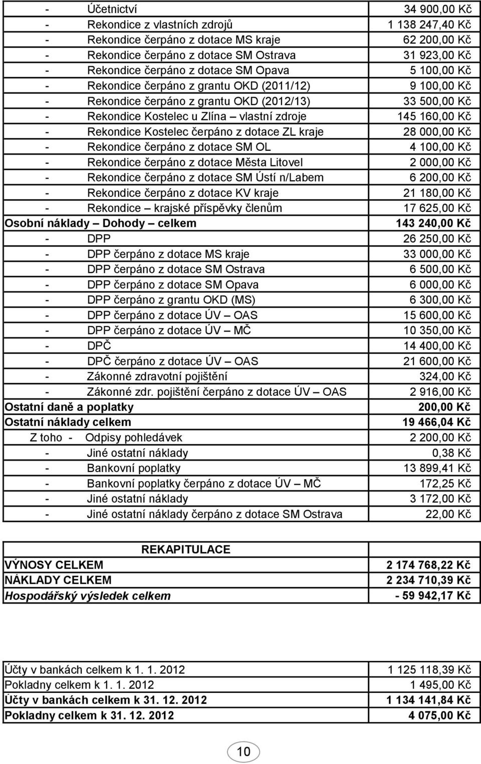 Rekondice Kostelec čerpáno z dotace ZL kraje 28 000,00 Kč - Rekondice čerpáno z dotace SM OL 4 100,00 Kč - Rekondice čerpáno z dotace Města Litovel 2 000,00 Kč - Rekondice čerpáno z dotace SM Ústí