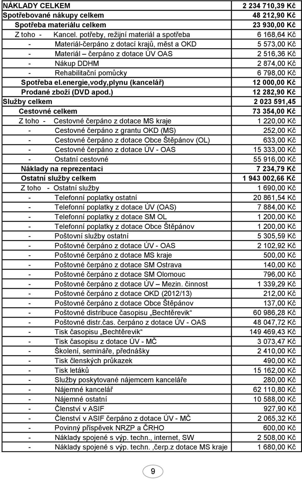 pomůcky 6 798,00 Kč Spotřeba el.energie,vody,plynu (kancelář) 12 000,00 Kč Prodané zboží (DVD apod.