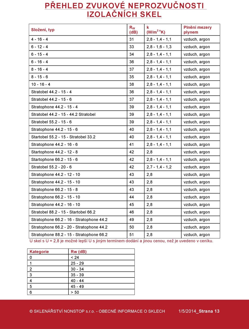 2-15 - 4 36 2,8-1,4-1,1 vzduch, argon Stratobel 44.2-15 - 6 37 2,8-1,4-1,1 vzduch, argon Stratophone 44.2-15 - 4 39 2,8-1,4-1,1 vzduch, argon Stratobel 44.2-15 - 44.