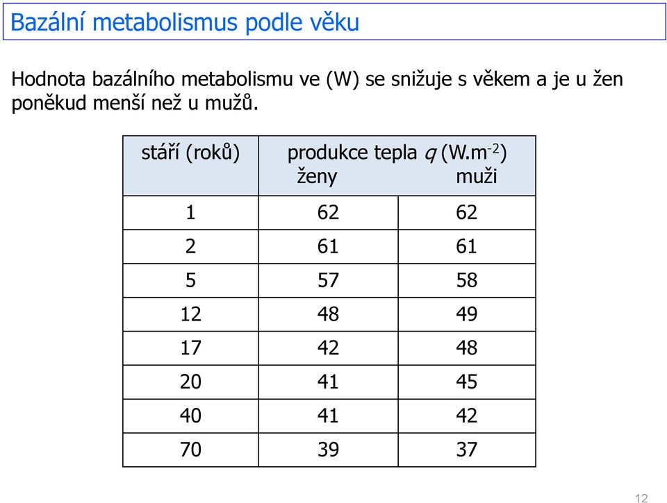 stáří (roků) produkce tepla q (W.