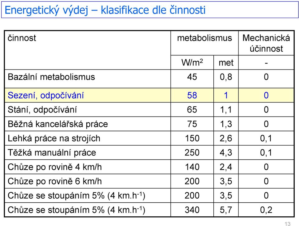 Lehká práce na strojích 150 2,6 0,1 Těžká manuální práce 250 4,3 0,1 Chůze po rovině 4 km/h 140 2,4 0 Chůze po