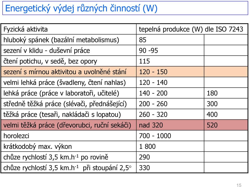 laboratoři, učitelé) 140-200 180 středně těžká práce (slévači, přednášející) 200-260 300 těžká práce (tesaři, nakládači s lopatou) 260-320 400 velmi těžká práce