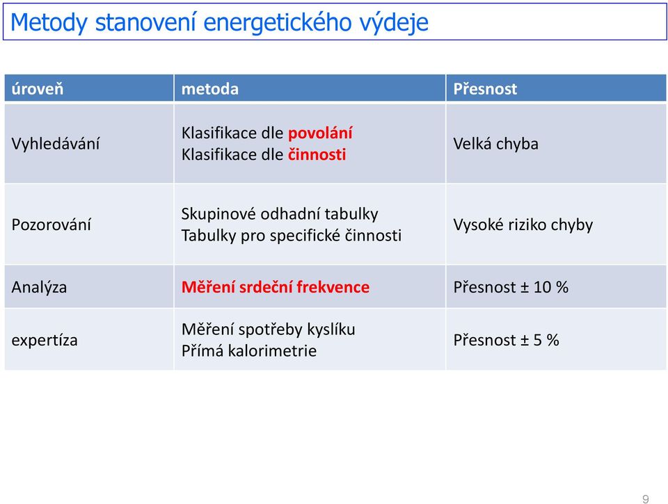 tabulky Tabulky pro specifické činnosti Vysoké riziko chyby Analýza Měření srdeční