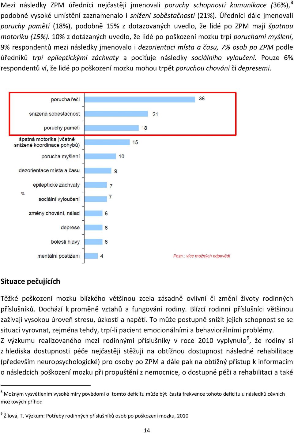 10% z dotázaných uvedlo, že lidé po poškození mozku trpí poruchami myšlení, 9% respondentů mezi následky jmenovalo i dezorientaci místa a času, 7% osob po ZPM podle úředníků trpí epileptickými