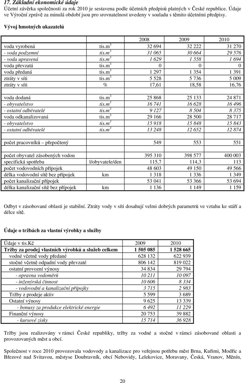 m 3 32 694 32 222 31 270 - voda podzemní tis.m 3 31 065 30 664 29 576 - voda upravená tis.m 3 1 629 1 558 1 694 voda převzatá tis.m 3 0 0 0 voda předaná tis.m 3 1 297 1 354 1 391 ztráty v síti tis.