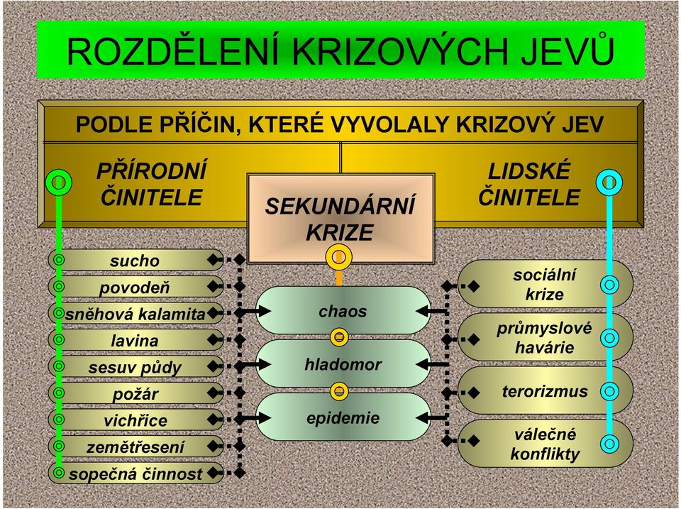 vichřice zemětřesení sopečná činnost SEKUNDÁRNÍ KRIZE chaos hladomor