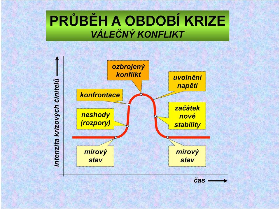 neshody (rozpory) mírový stav ozbrojený