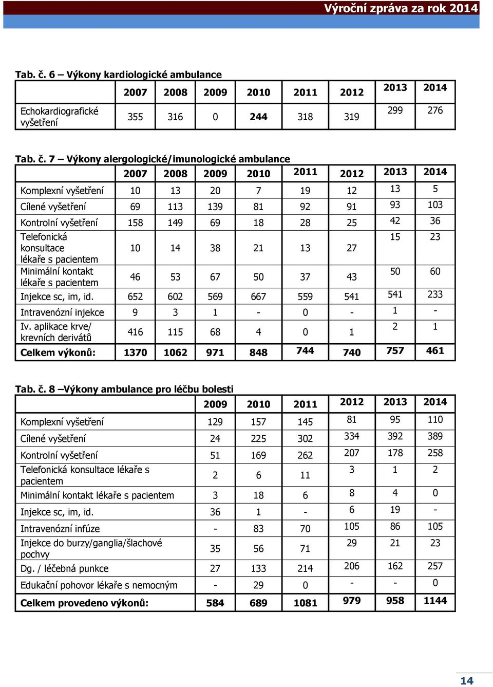 2011 2012 2013 2014 Komplexní vyšetření 10 13 20 7 19 12 13 5 Cílené vyšetření 69 113 139 81 92 91 93 103 Kontrolní vyšetření 158 149 69 18 28 25 42 36 Telefonická 15 23 konsultace lékaře s pacientem