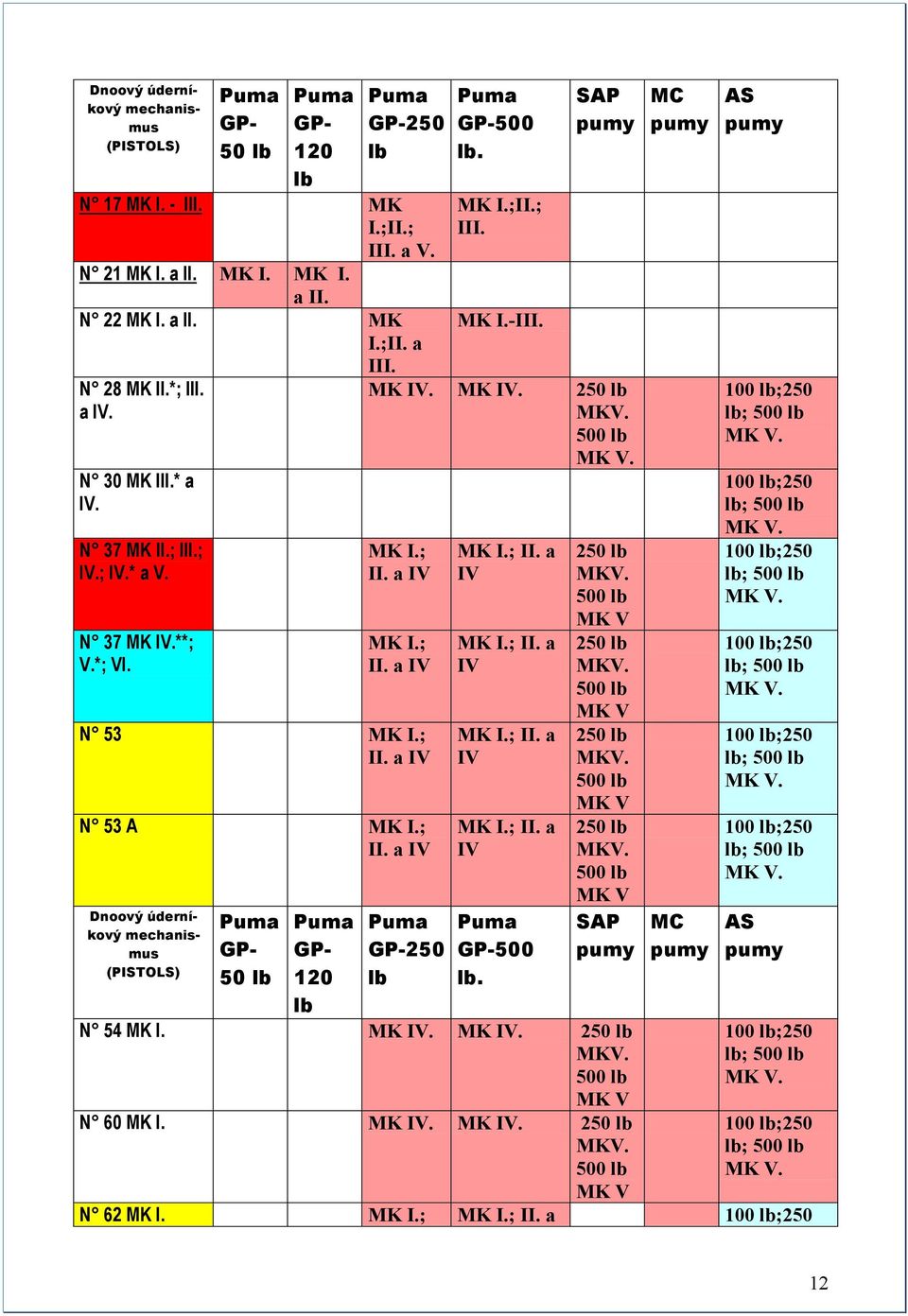 ; II. a IV N 53 MK I.; II. a IV N 53 A MK I.; II. a IV Dnoový úderníkový mechanismus (PISTOLS) Puma GP- 50 lb Puma GP- 120 Puma GP-250 lb MK I.; II. a IV MK I.; II. a IV MK I.; II. a IV MK I.; II. a IV Puma GP-500 lb.